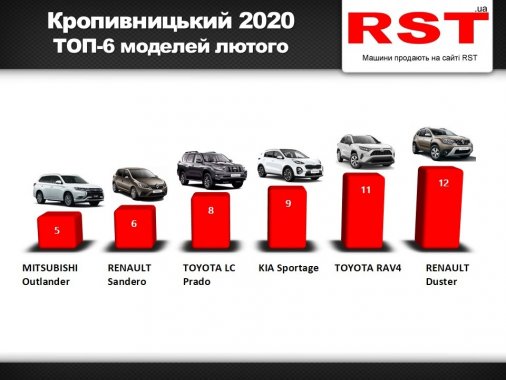 Понад три мільйони доларів витратили на нові авто жителі Кіровоградщини у лютому